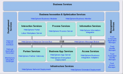 SOA快速指南 第四部分——快速实现服务集成模型